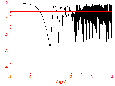 Survival probability log